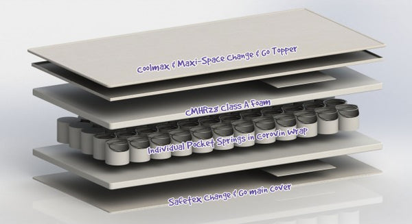 Change & Go Pocket Sprung with two COOLMAX® & Maxi-Space Toppers