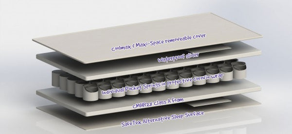 Pocket Sprung Mattress with Classic COOLMAX® & Maxi-Space cover